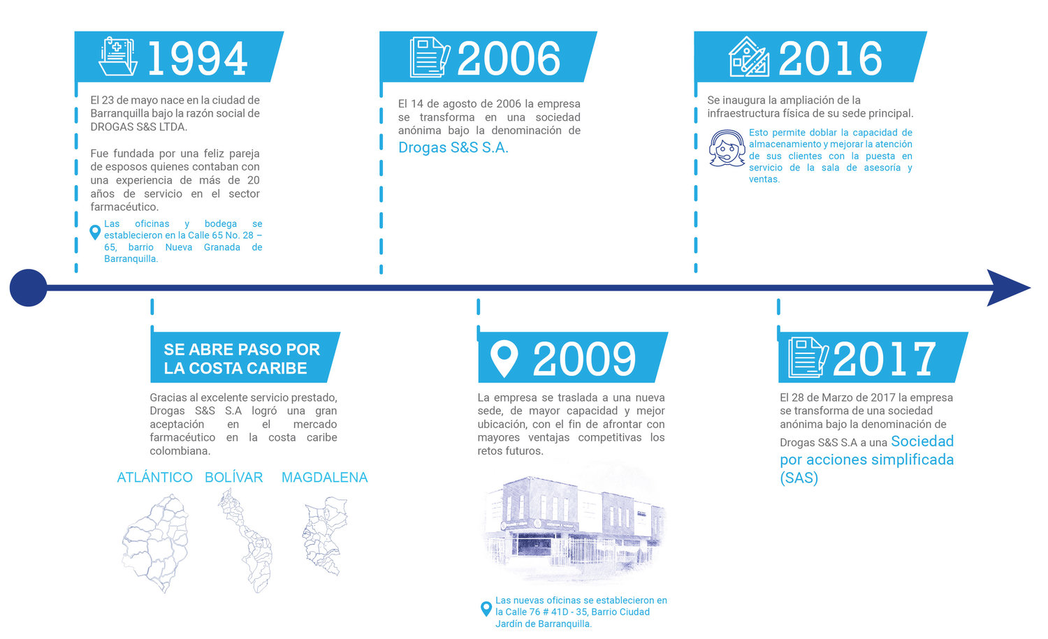 Historia